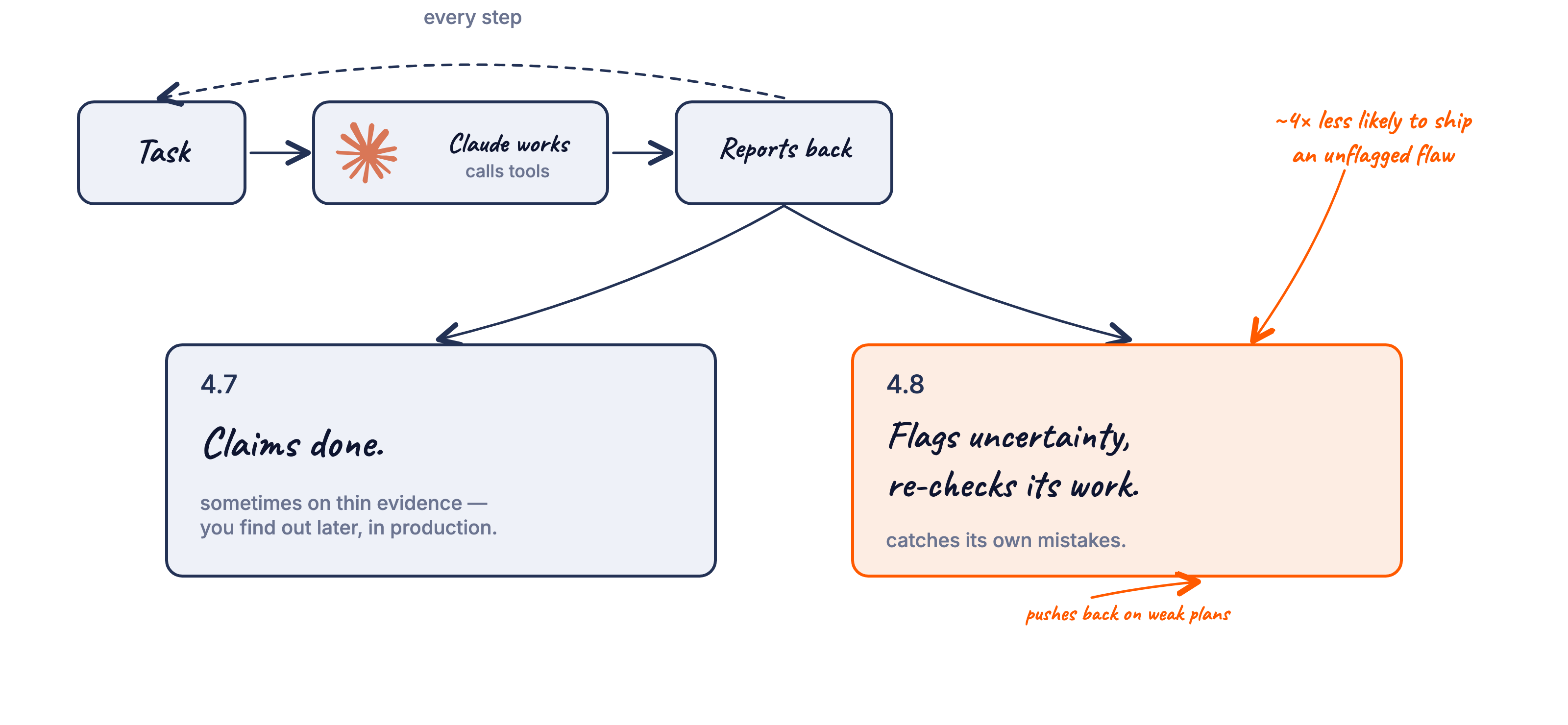 Diagram comparing Claude 4.7 vs 4.8 behaviour - 4.7 confidently claims tasks are done on thin evidence, while 4.8 flags uncertainty, re-checks its work, and pushes back on weak plans