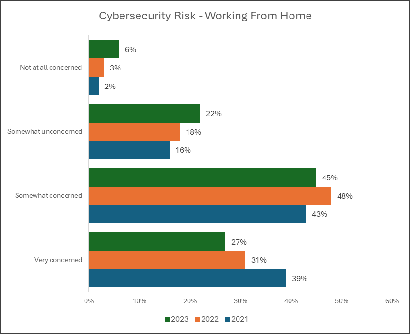 trend of cybersecurity risks of working from home