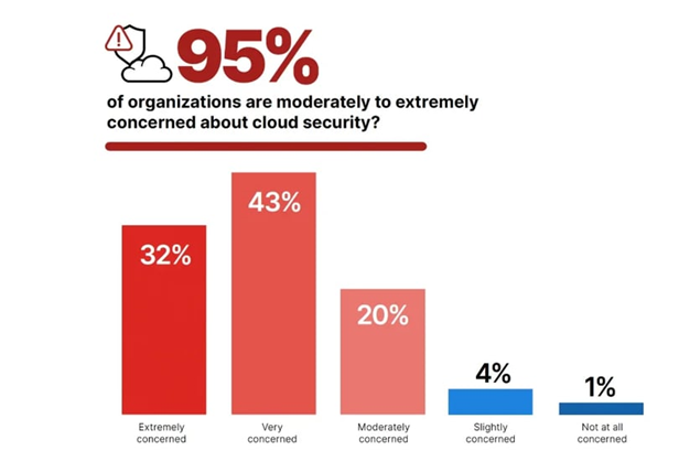 challenges of cloud migration - security issues faced by business