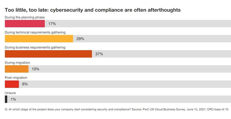 challenges of cloud migration - compliance issues