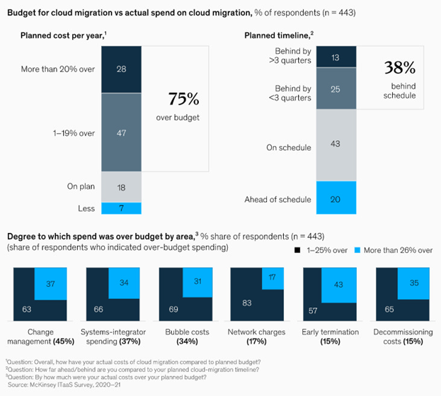 challenges of cloud migration - cost overruns