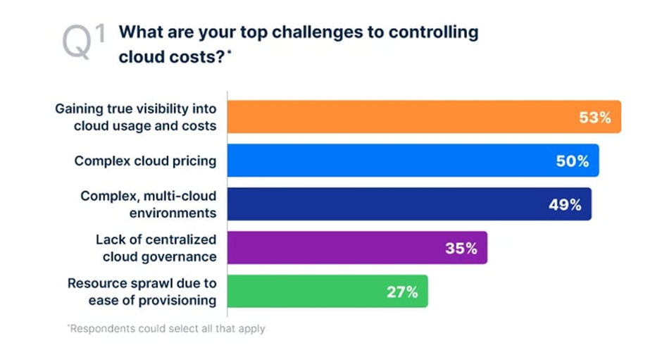 What are your top challenges to control cloud costs