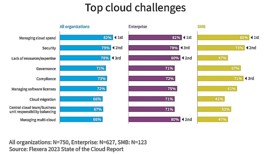 top challenges of moving to the cloud