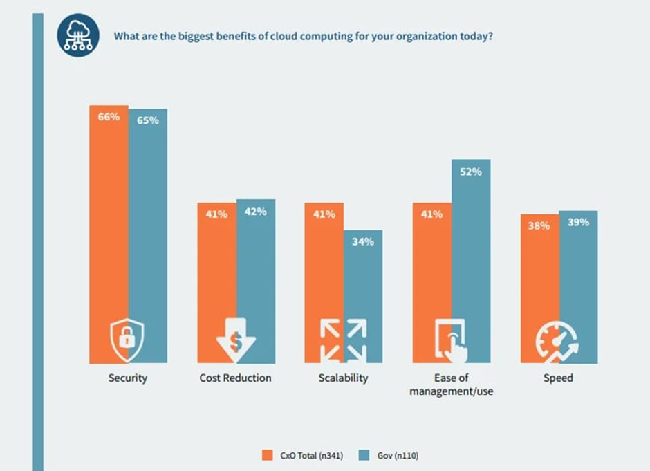 benefits of moving to the cloud